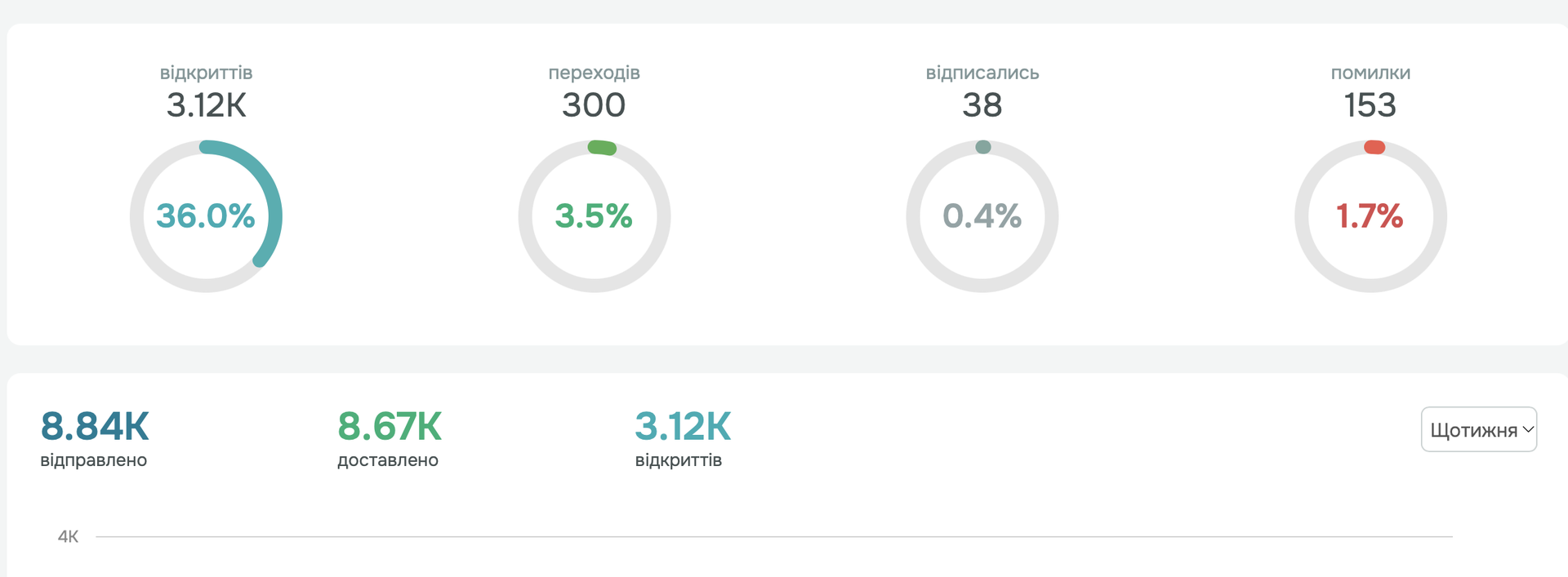 Прозорість та звітність: автоматичне оновлення даних 24/7 для прийняття швидких управлінських рішень.